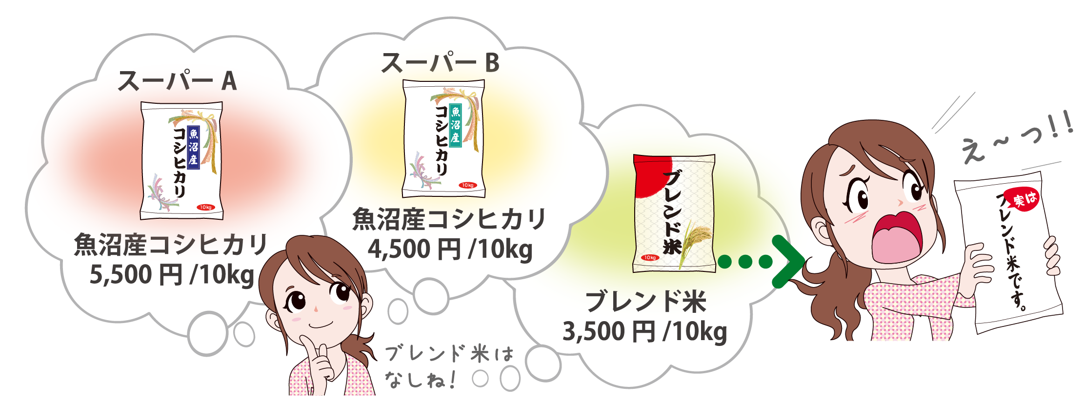 ・・かと思ったら、実は中身がブレンド米だった・・