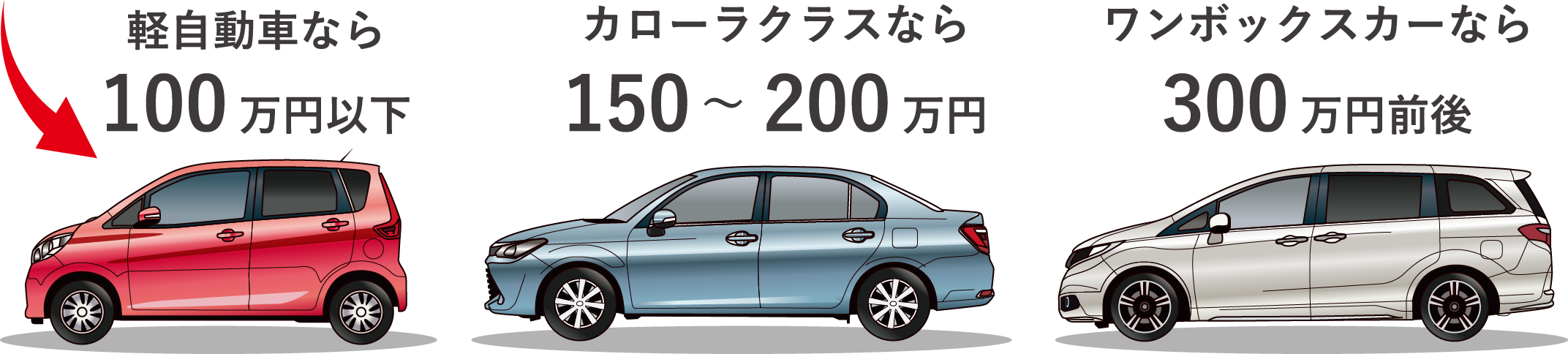 欲しい車のおおよその値段が購入する前に分かりますから、資金を正確に準備することが出来ます。