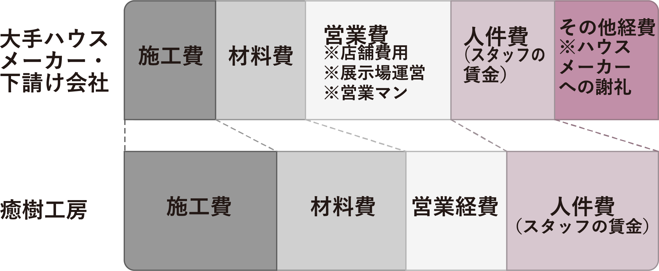 大手ハウスメーカー・下請け会社と癒樹工房との比較